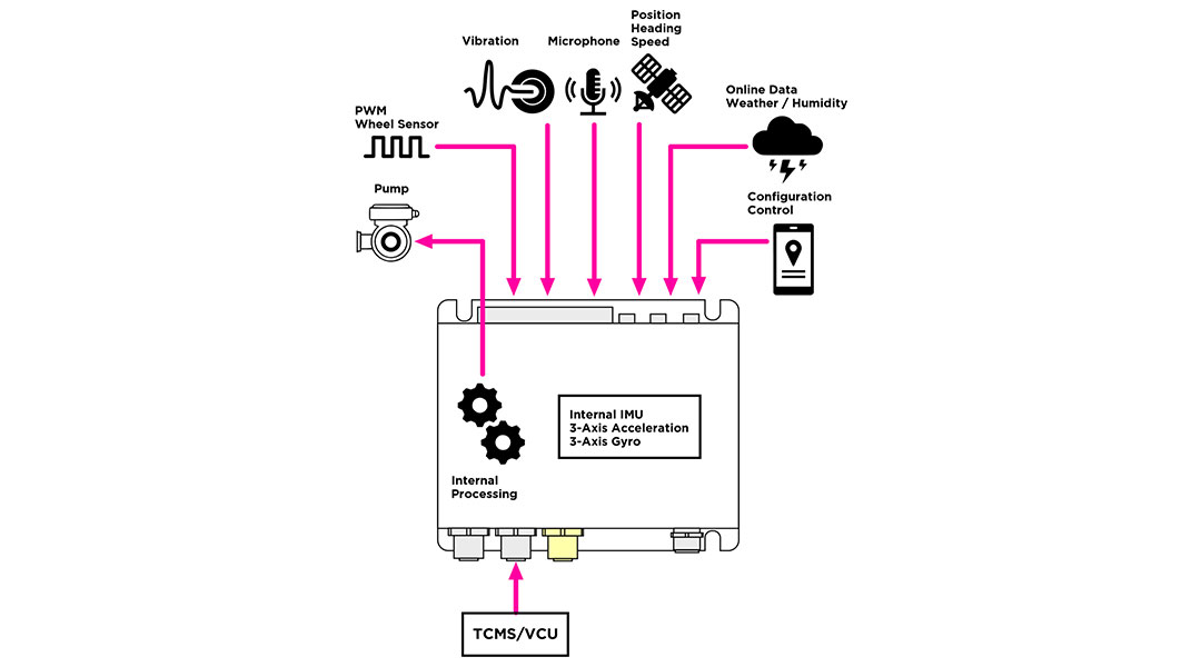 Diagram of the car system with RET measuring system for vibration/noise minimization and squeaking prevention.