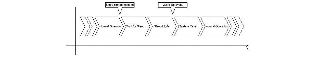 rar4000 sleep and wakeup behavior
